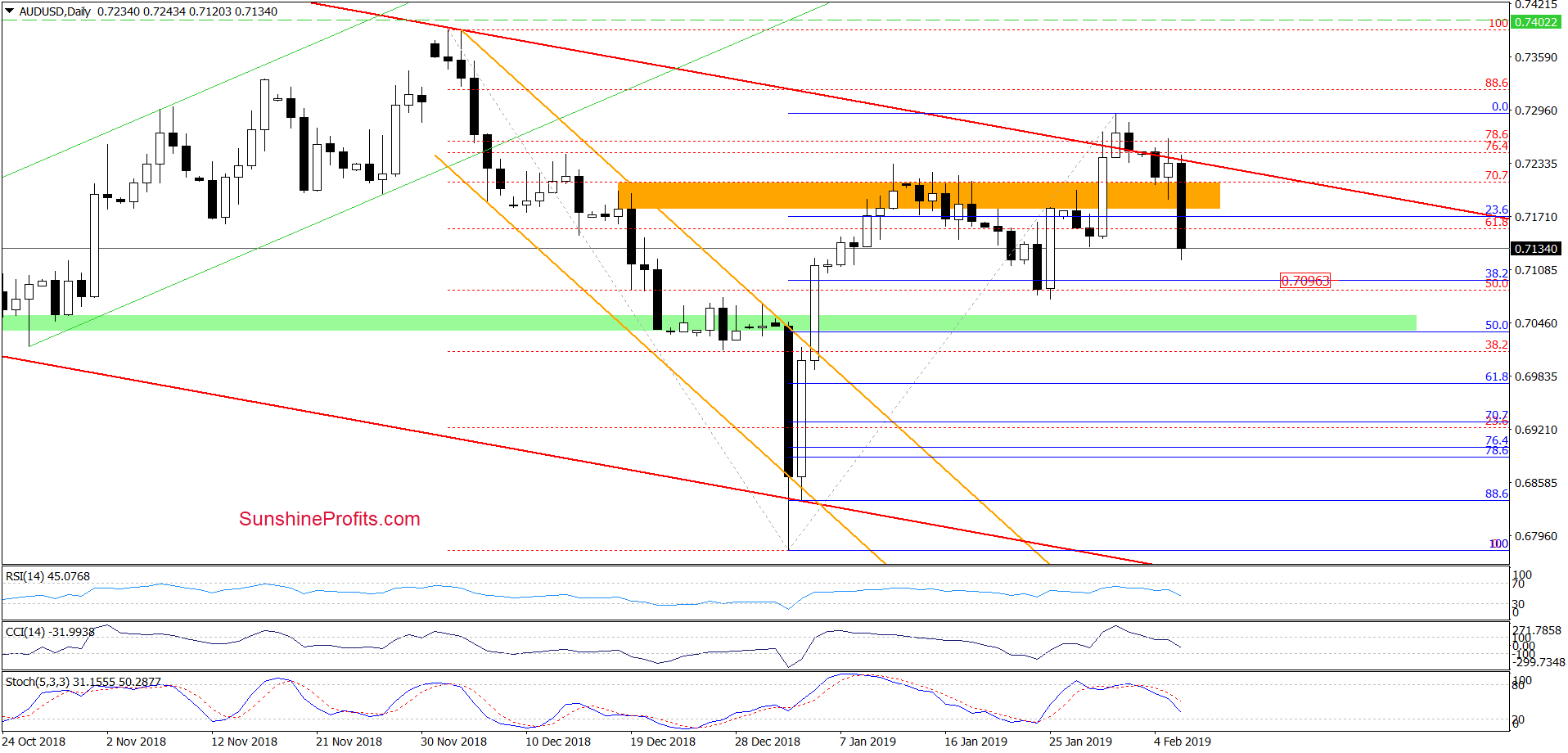 AUD/USD - daily chart