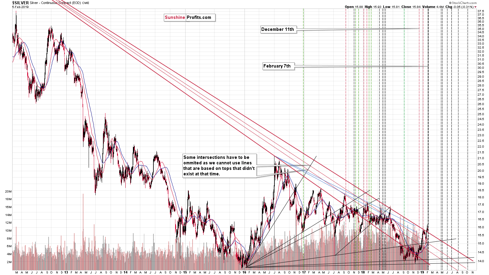 Silver - Continuous Contract