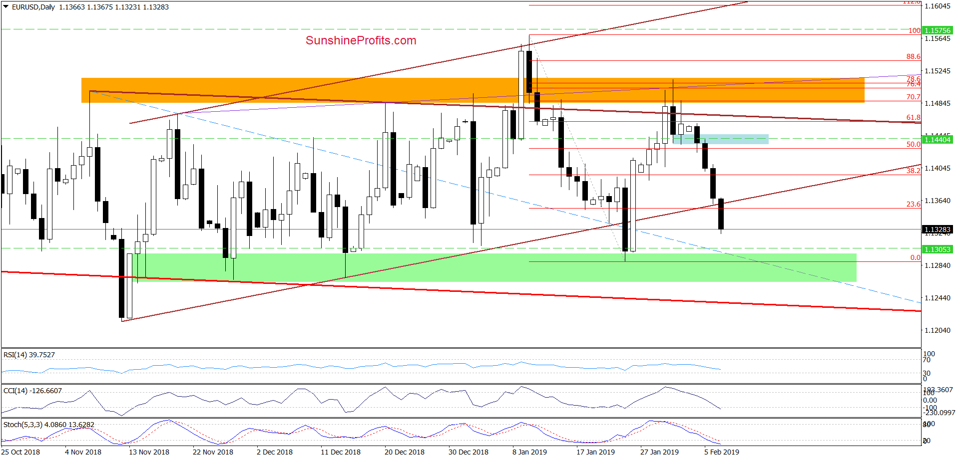 EUR/USD - daily chart