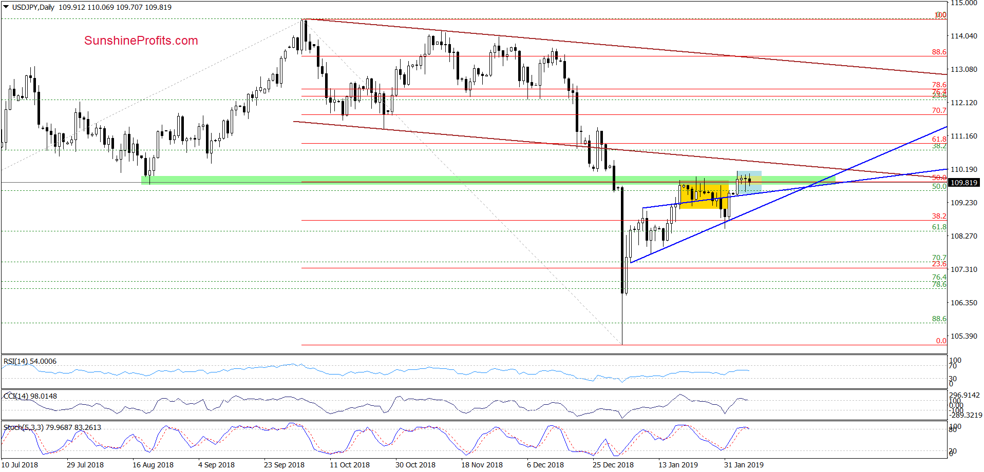 USD/JPY - daily chart