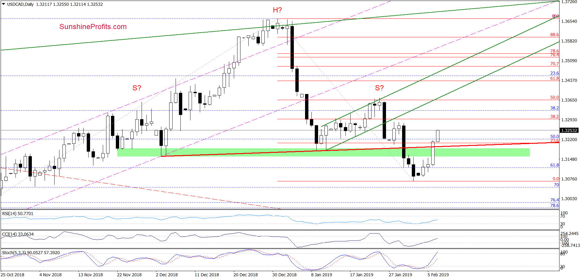 USD/CAD - daily chart