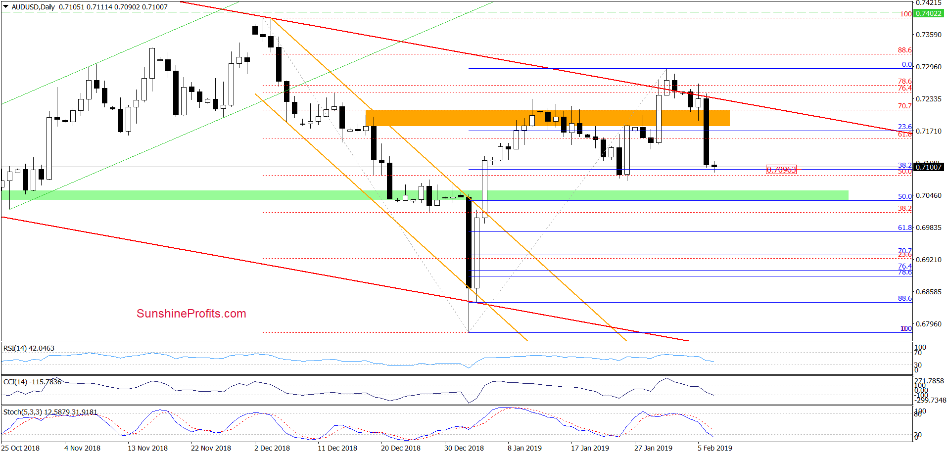 AUD/USD - daily chart