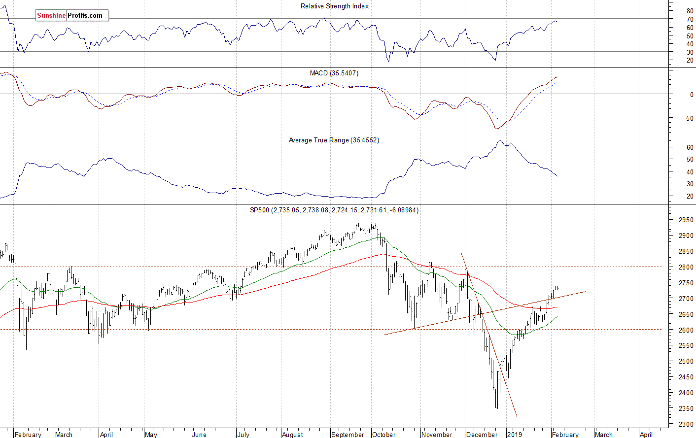 Daily S&P 500 index chart - SPX, Large Cap Index