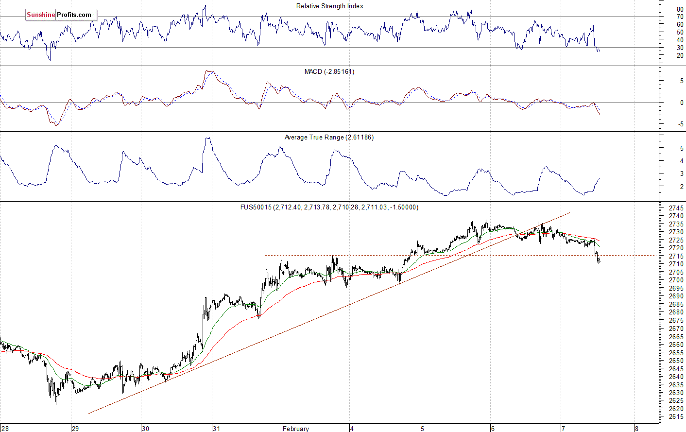 S&P 500 futures contract - S&P 500 index chart