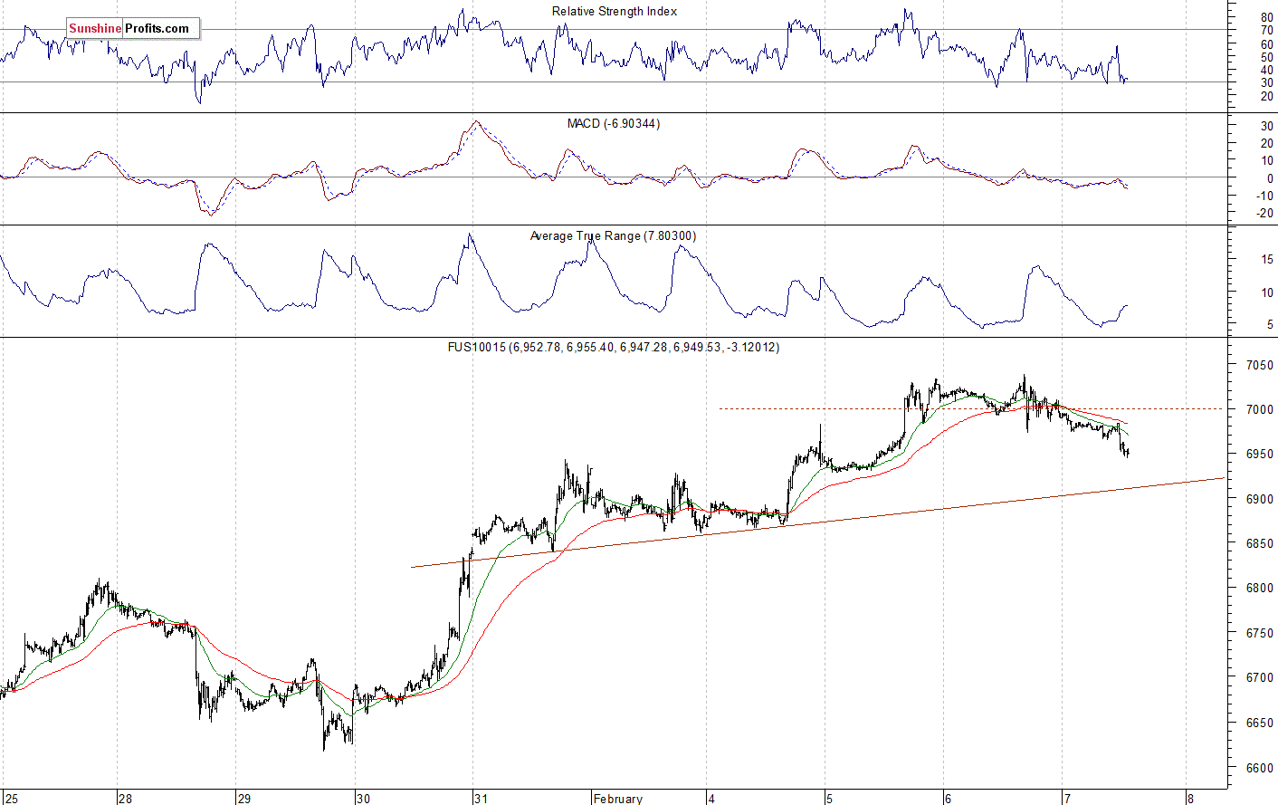 Nasdaq 100 futures contract - Nasdaq 100 index chart