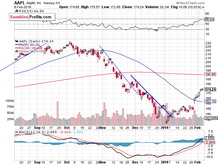 Daily Apple, Inc. chart - AAPL