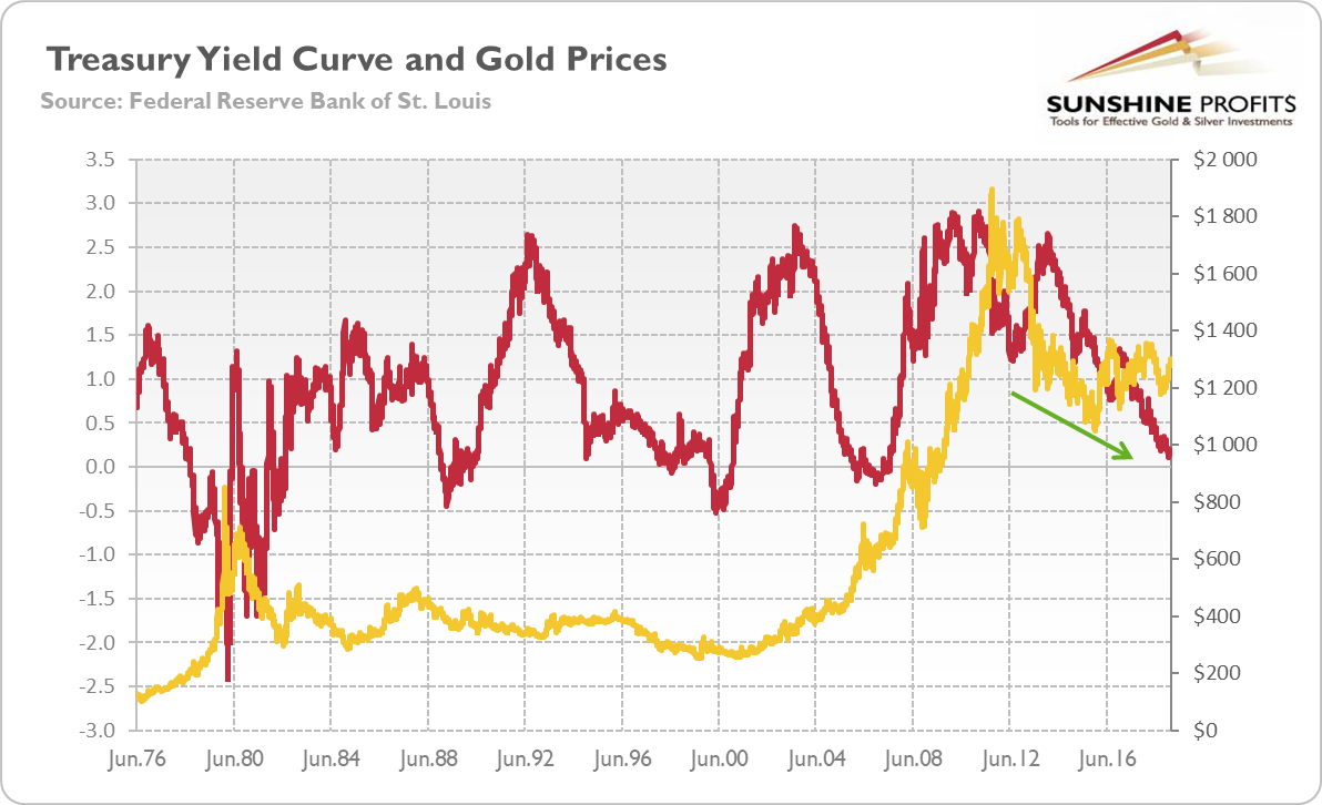 Dynamic Yield Curve Chart