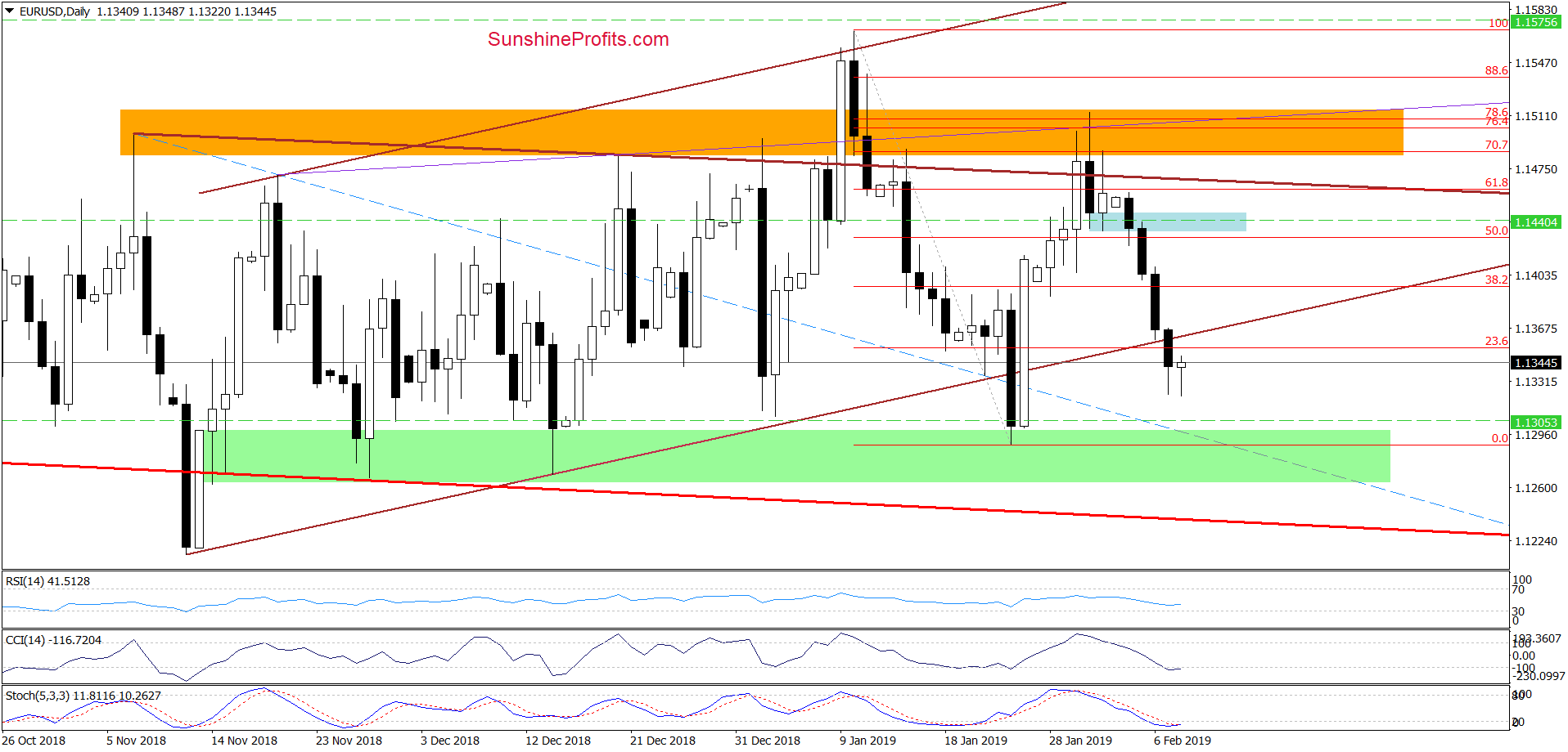 EUR/USD - daily chart