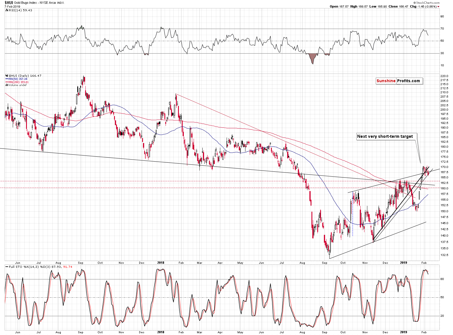 Gold Bugs Index