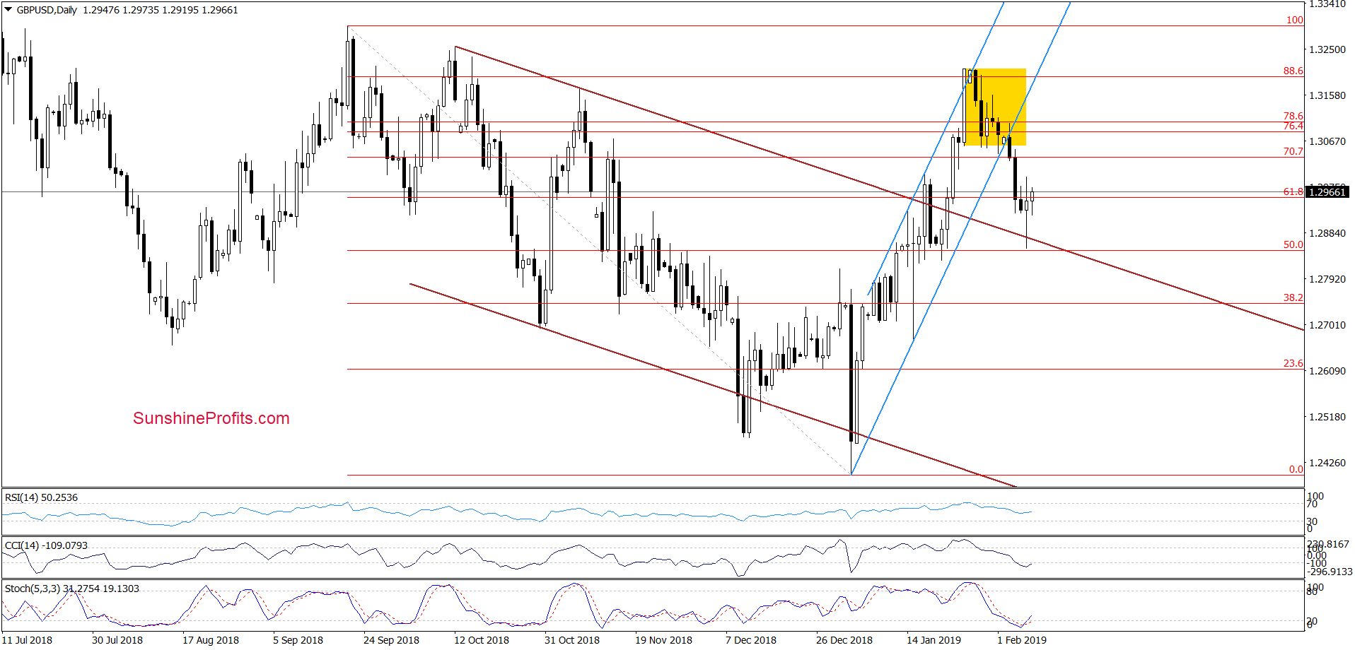 GBP/USD - daily chart