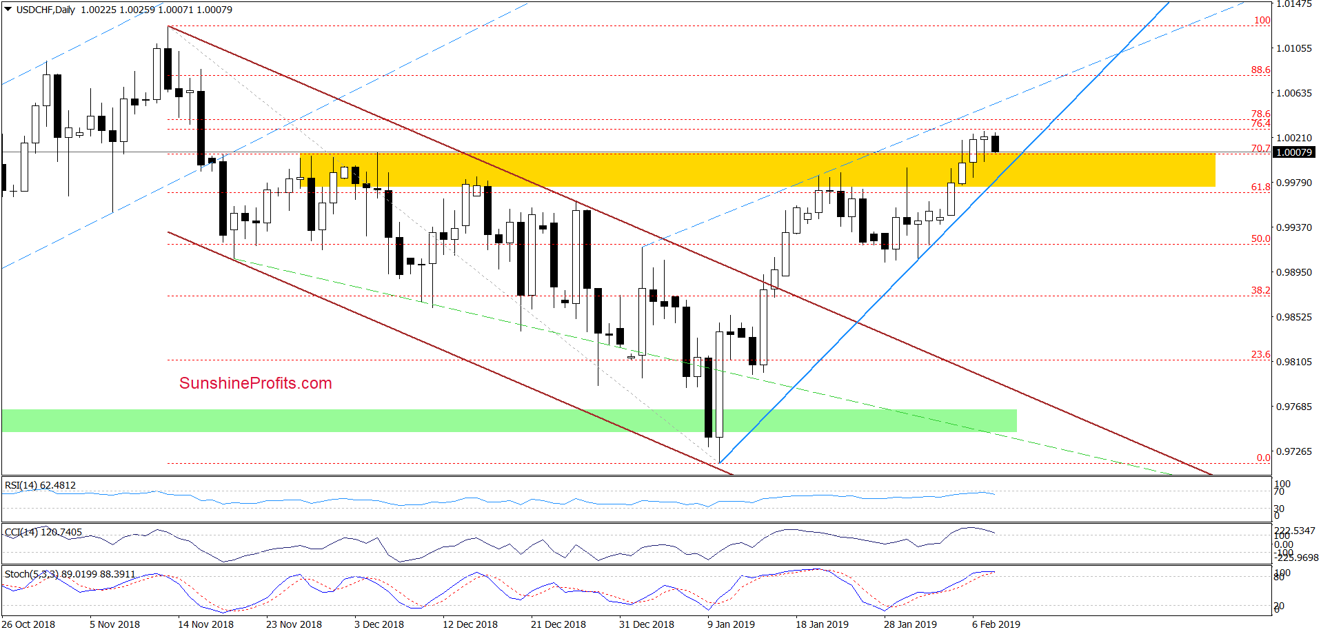 USD/CHF - daily chart