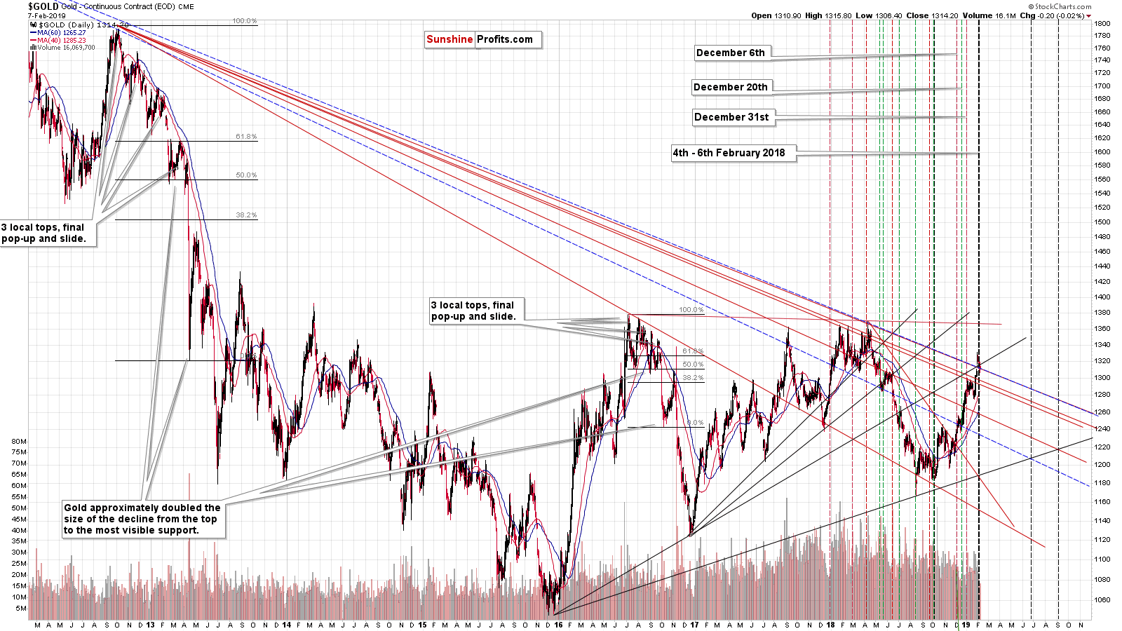 Gold - Continuous Contract