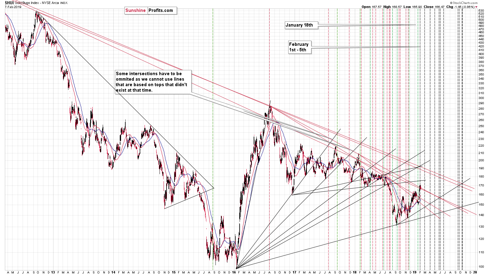 Gold Bugs Index