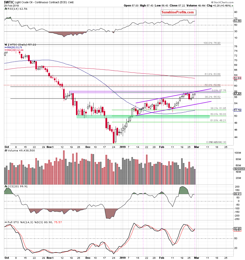 Light Crude Oil - Continuous Contract Daily