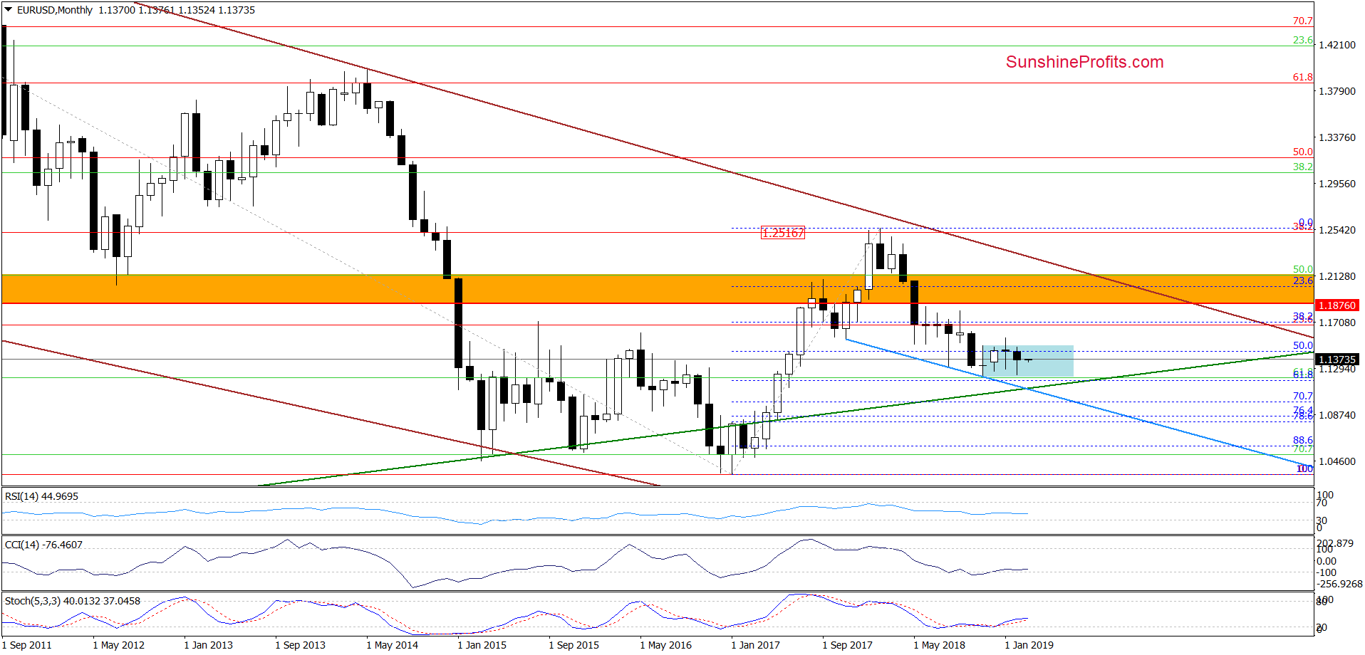 EUR/USD - monthly chart