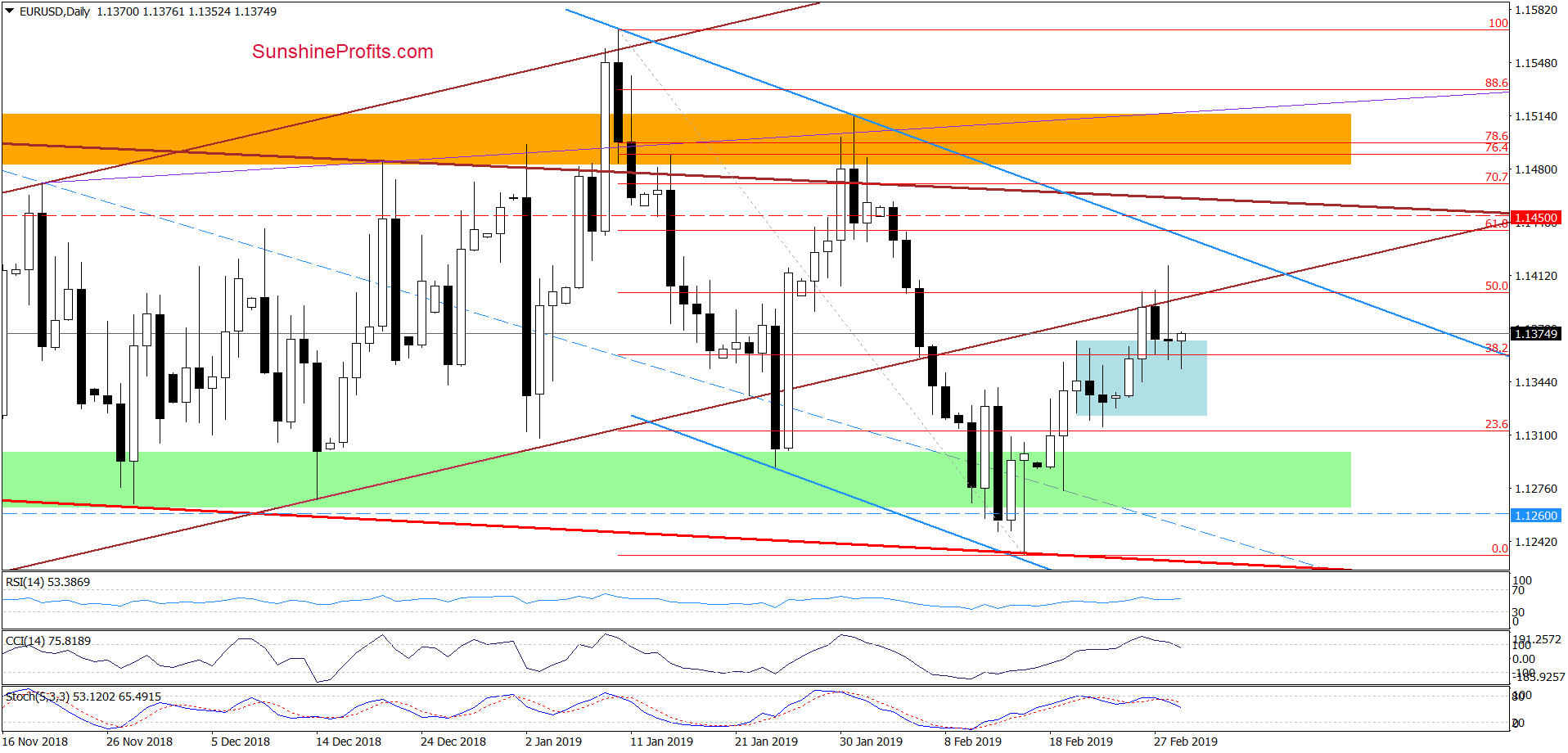 EUR/USD - daily chart