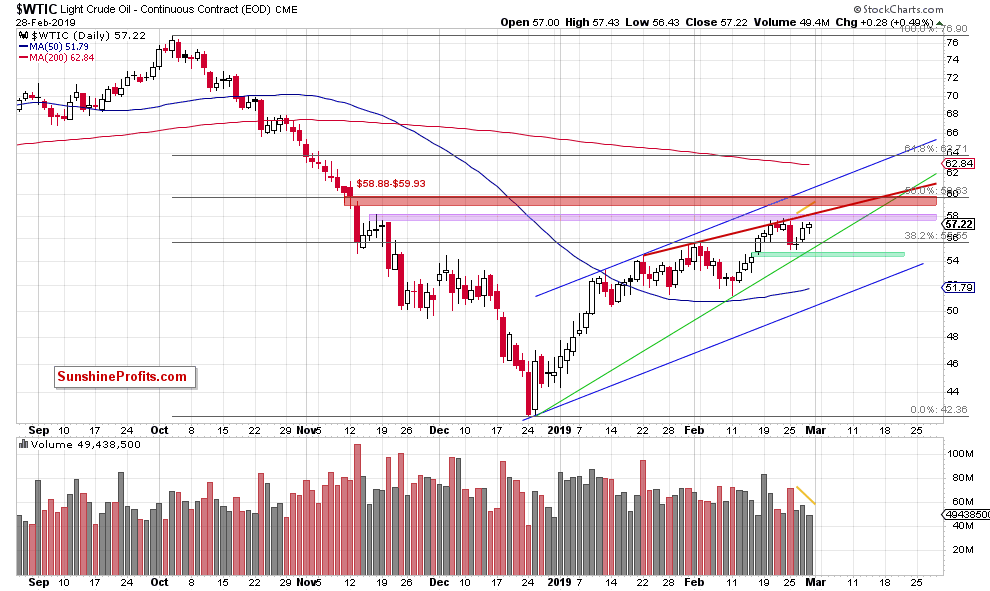 Light Crude Oil - Continuous Contract Daily