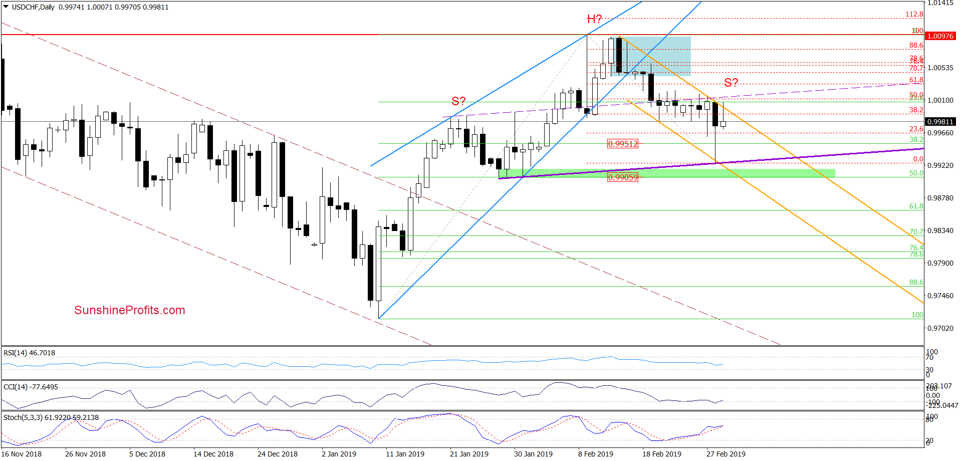 USD/CHF - daily chart