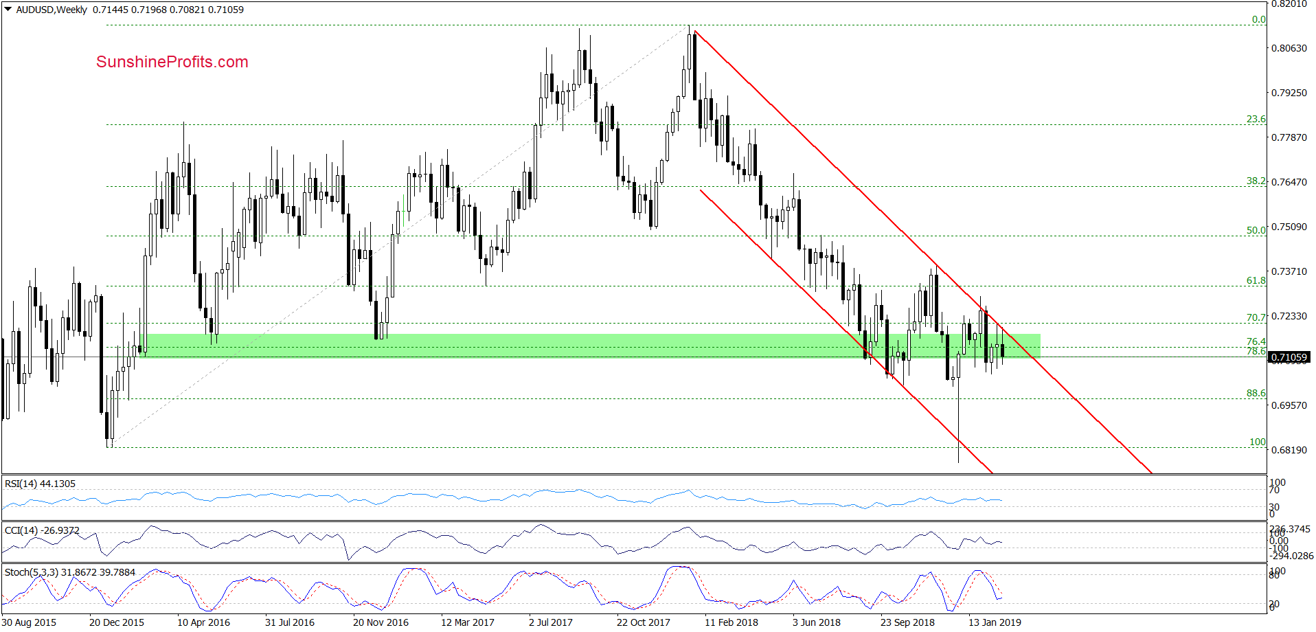 AUD/USD - weekly chart