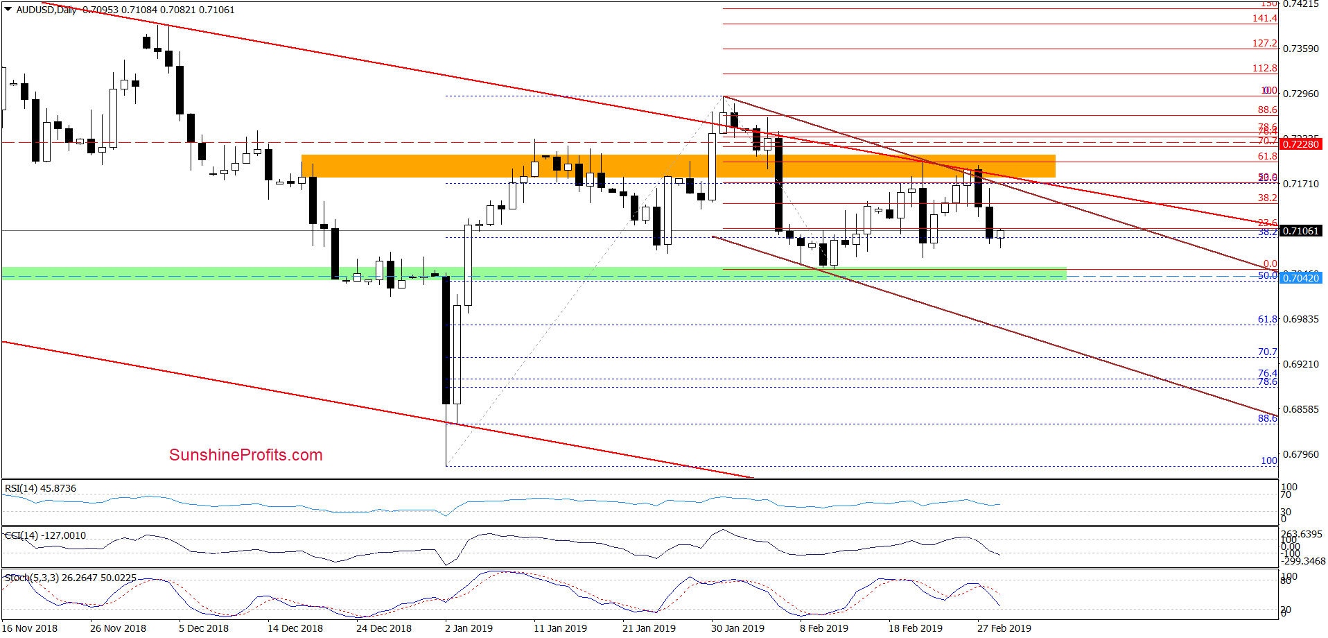 AUD/USD - daily chart