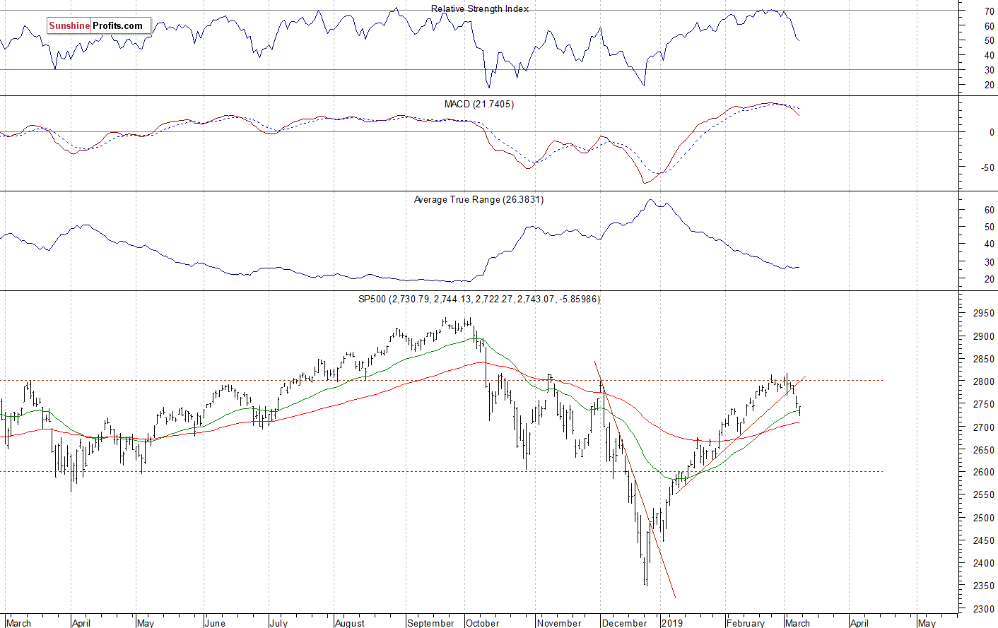 Daily S&P 500 index chart - SPX, Large Cap Index