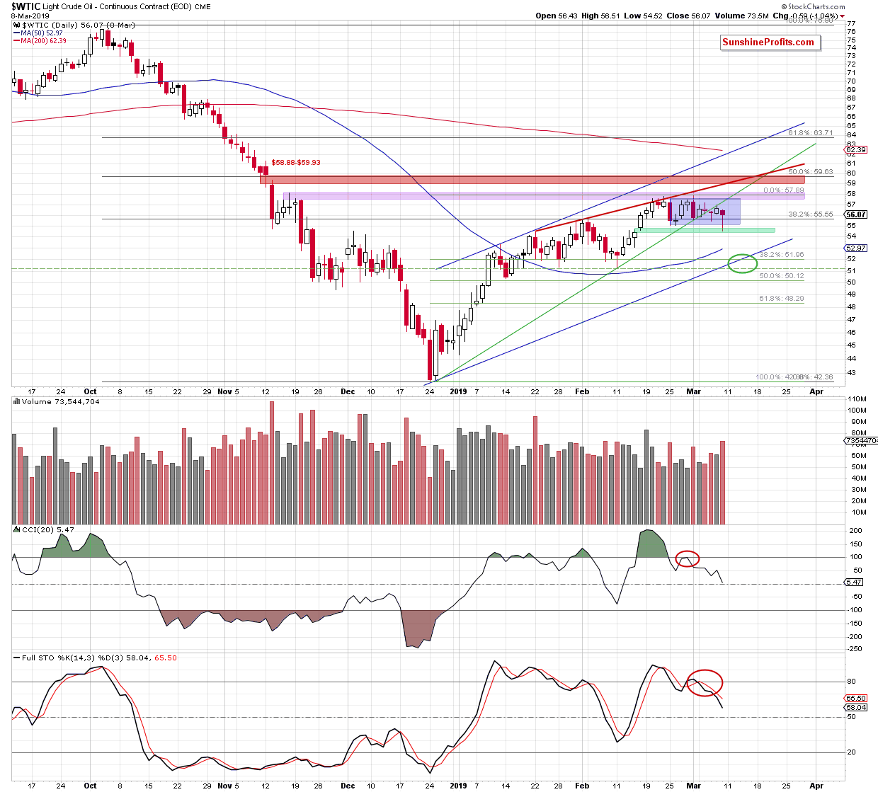 Light Crude Oil - Continuous Contract Daily