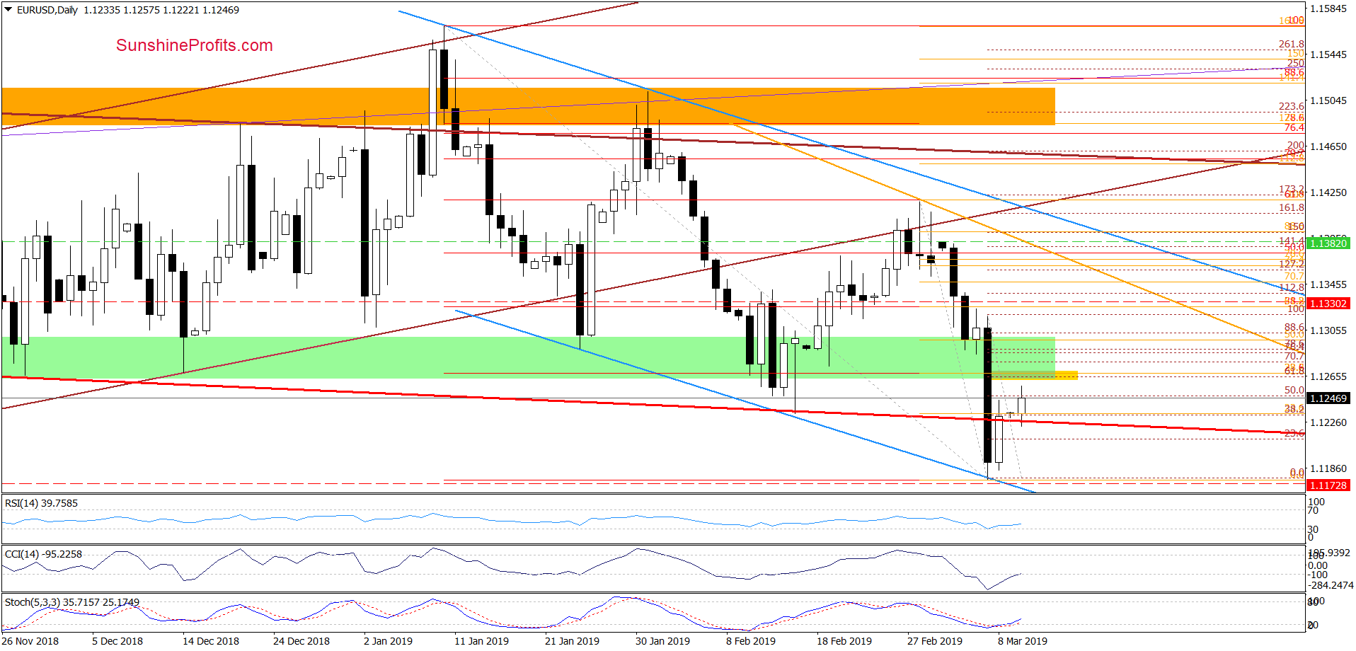 EUR/USD - daily chart