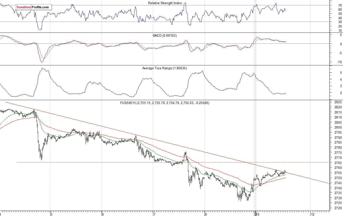 S&P 500 futures contract - S&P 500 index chart