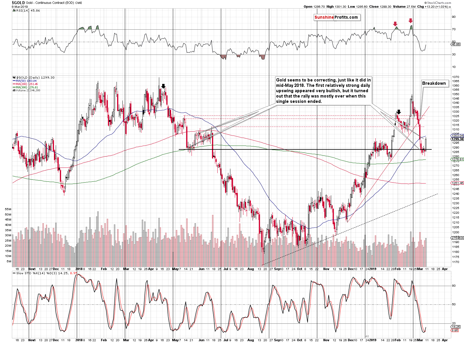 Gold - Continuous Contract