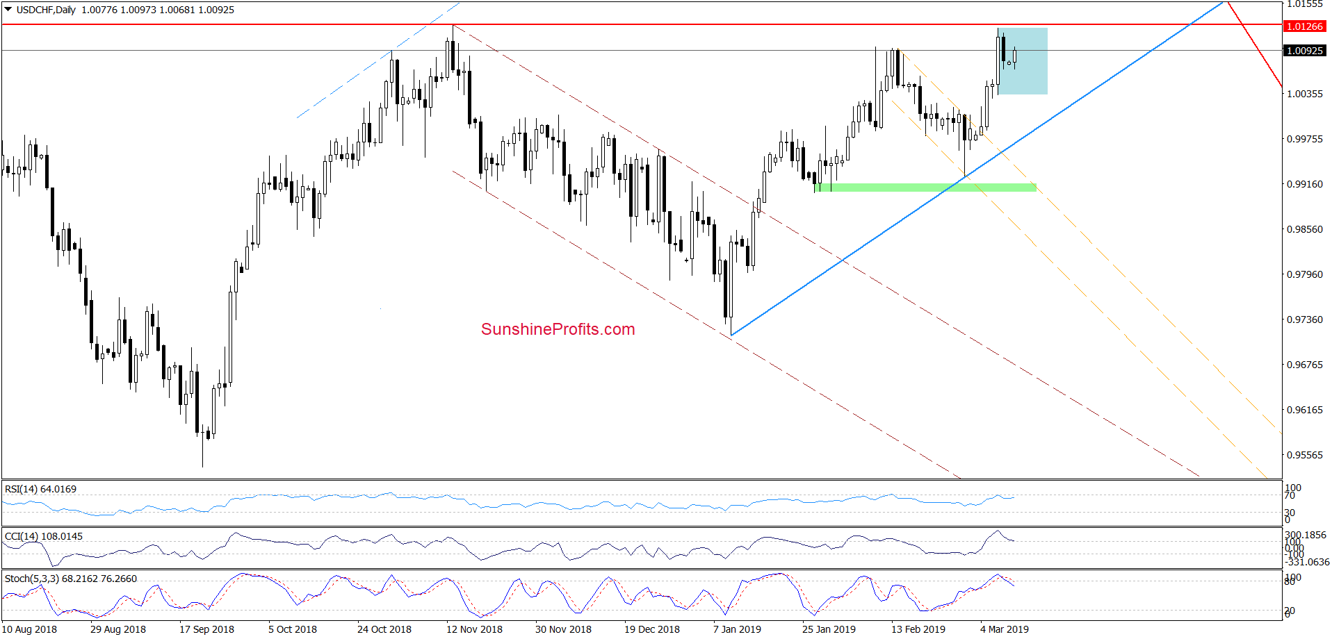 USD/CHF - daily chart