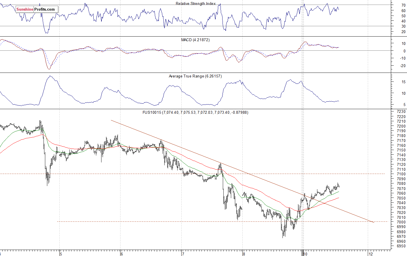 Nasdaq 100 futures contract - Nasdaq 100 index chart