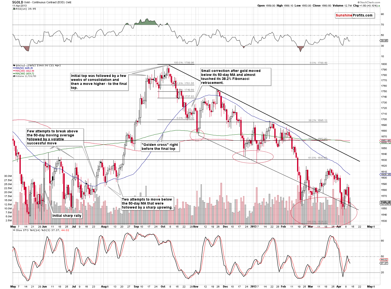 Gold - Continuous Contract