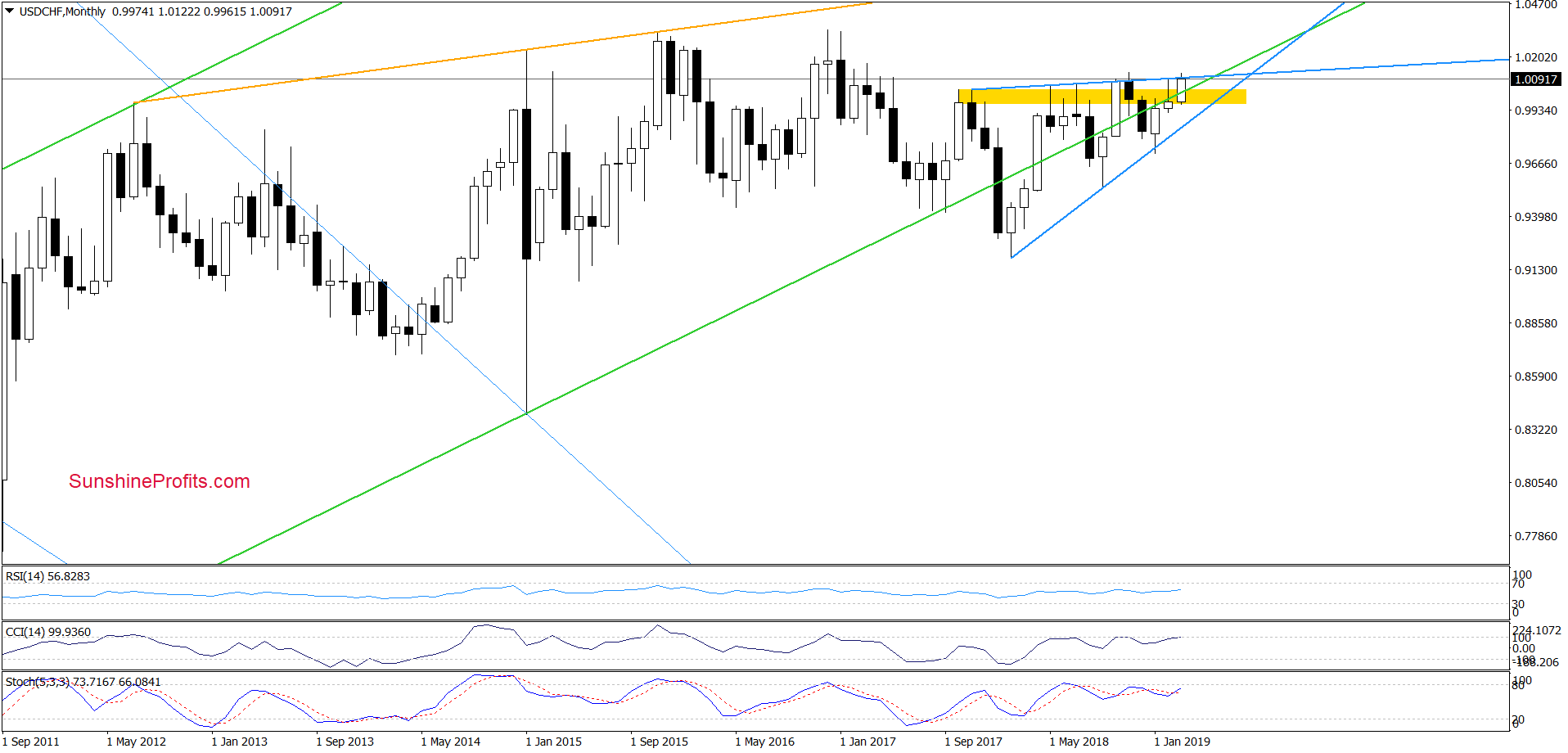 USD/CHF - monthly chart