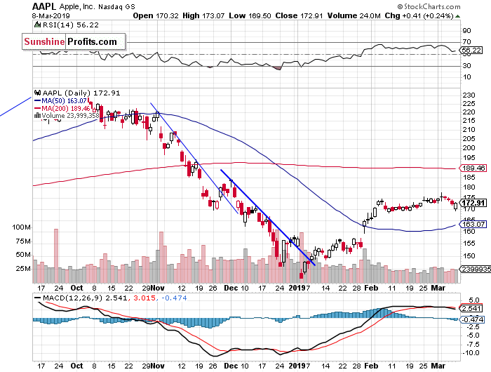 Daily Apple, Inc. chart - AAPL