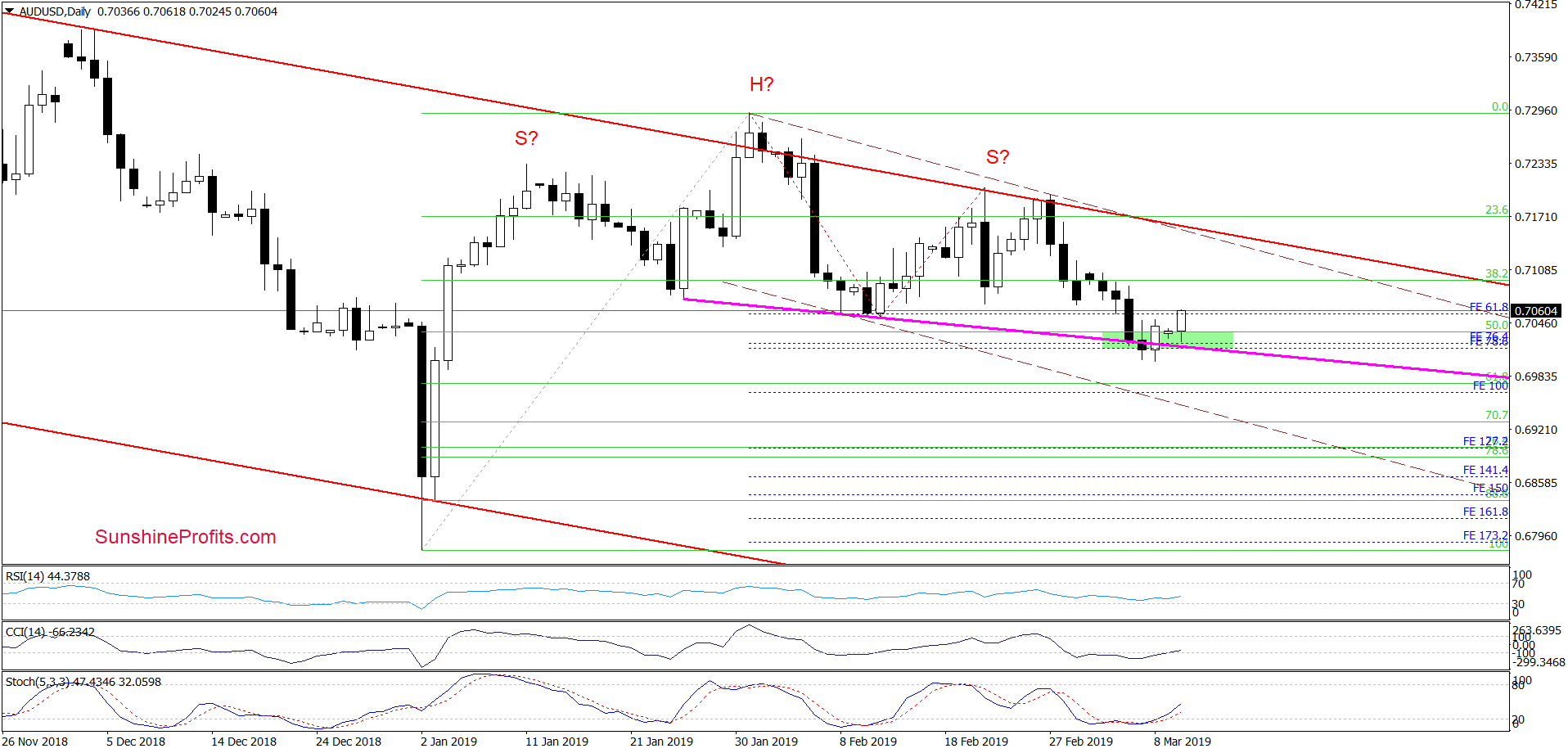 AUD/USD - daily chart