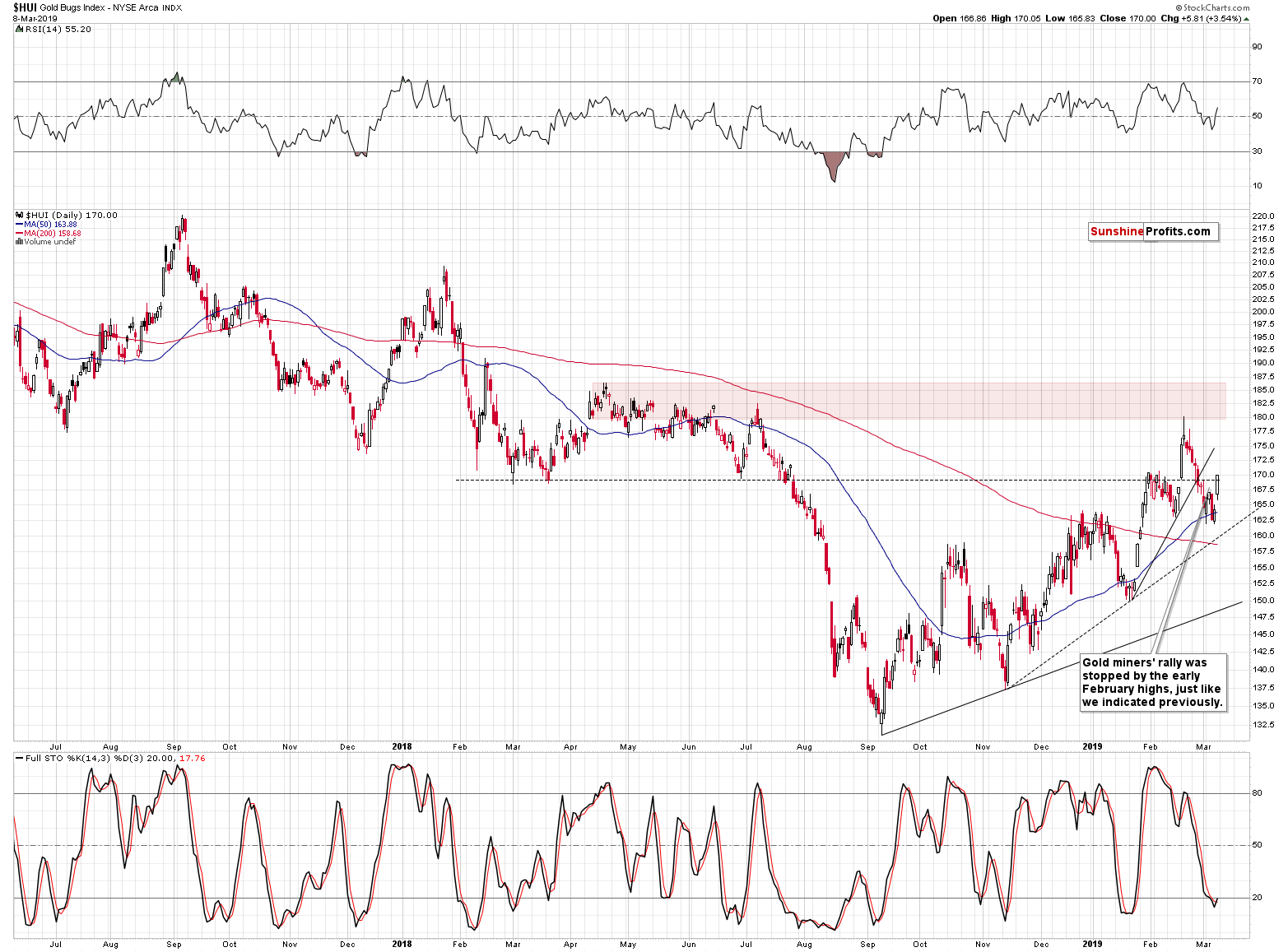 Gold Bugs Index