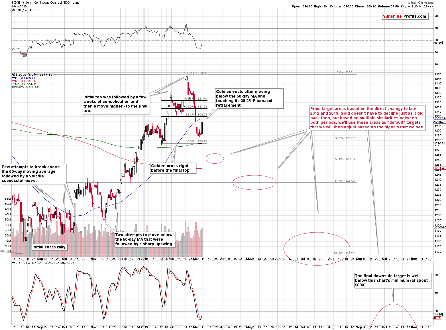 Gold - Continuous Contract