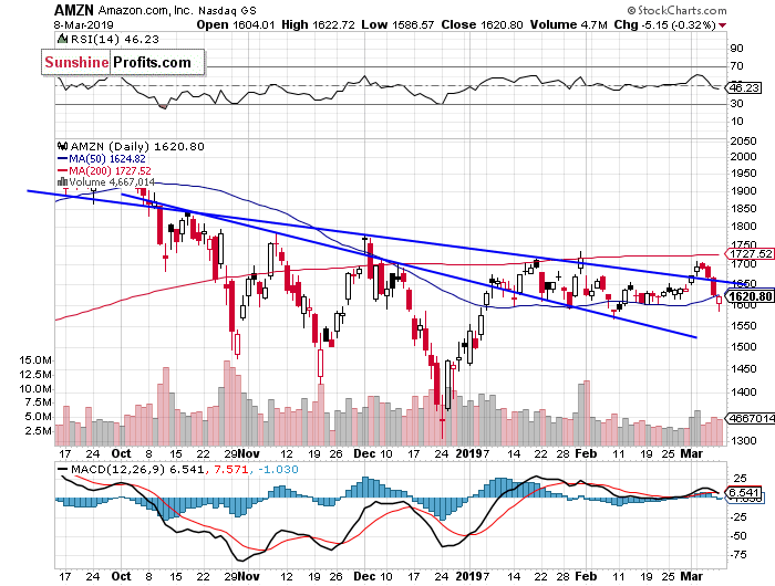 Daily Amazon.com, Inc. chart - AMZN