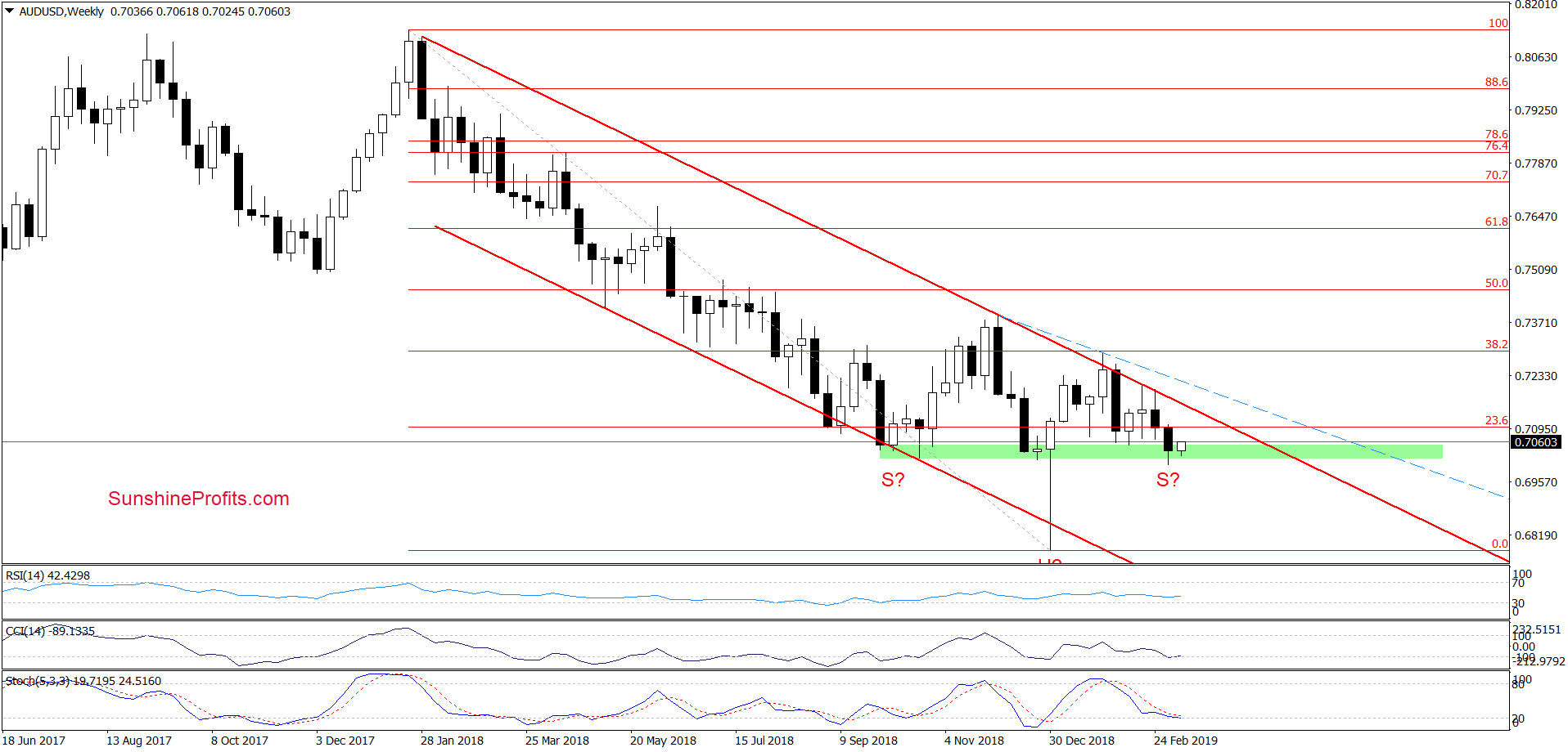 AUD/USD - weekly chart