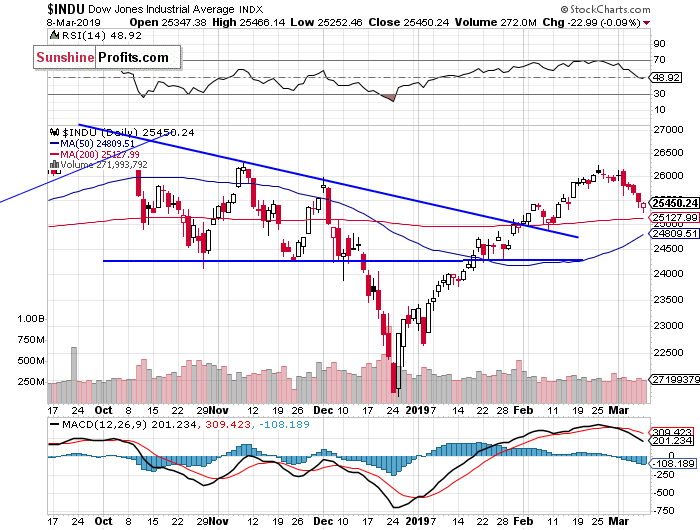 Daily DJIA index chart - DJIA, Blue-Chip Index