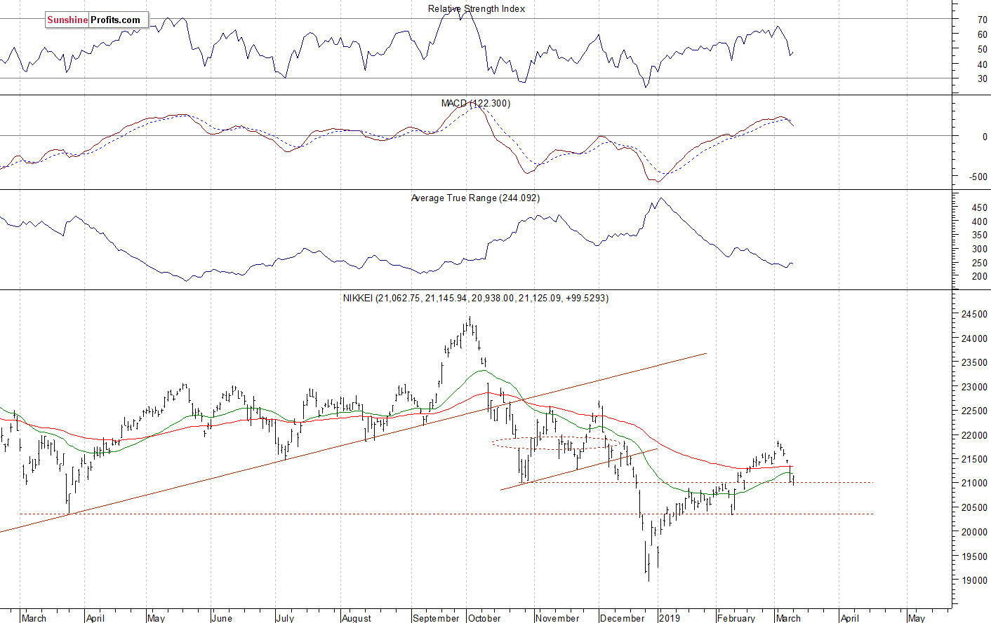 Daily Nikkei 225 index chart