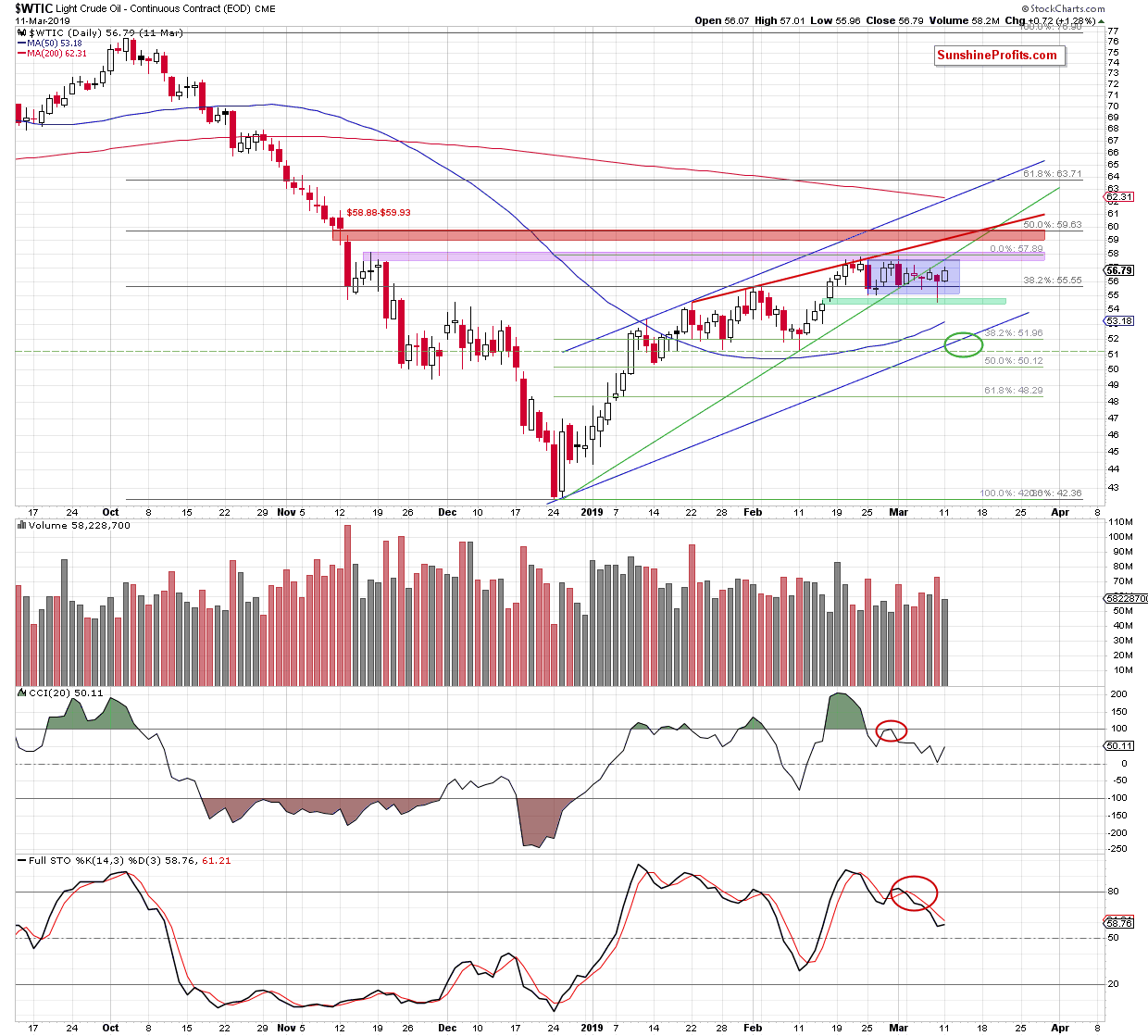 Light Crude Oil - Continuous Contract Daily