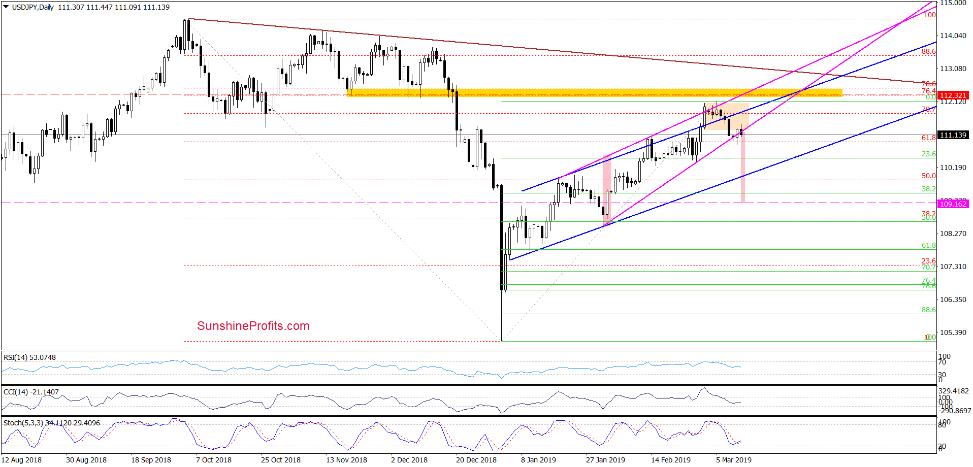 USD/JPY - daily chart