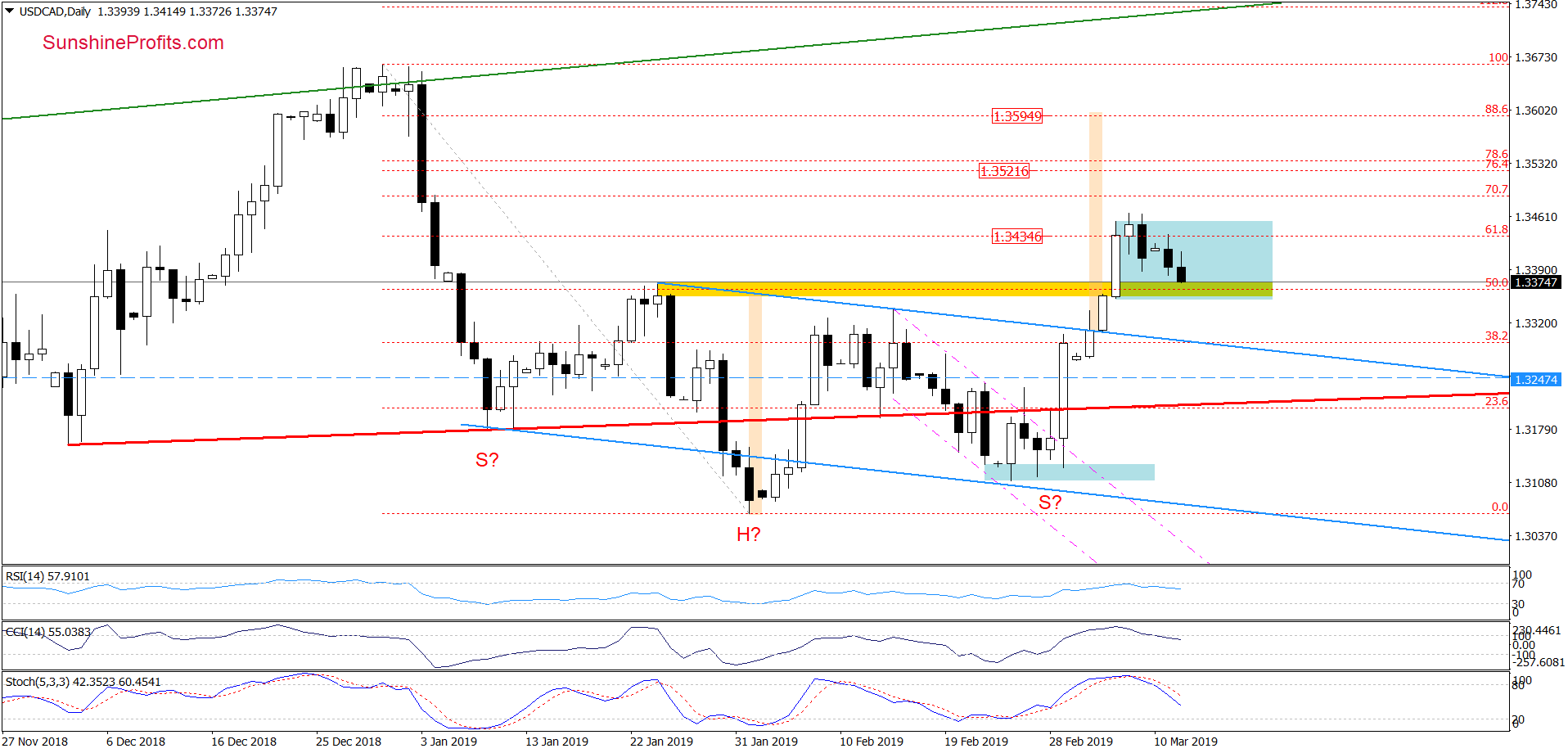 AUD/USD - daily chart