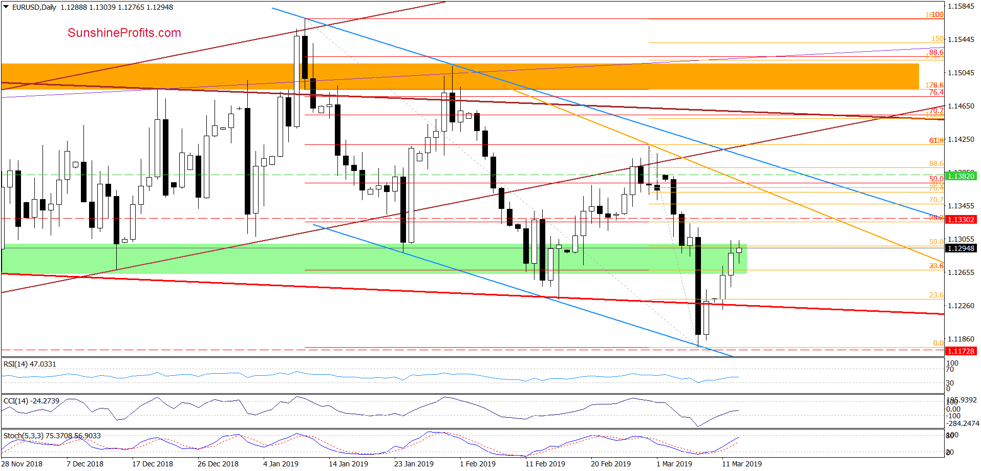 EUR/USD - daily chart