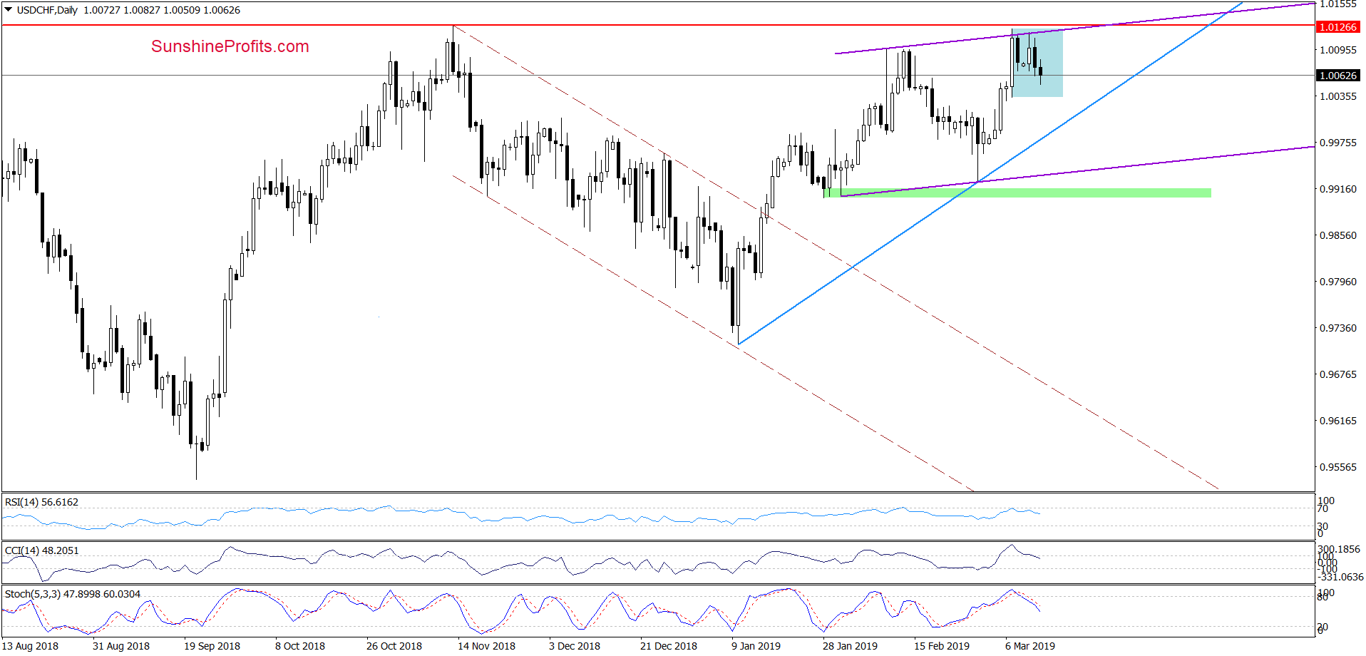 USD/CHF - daily chart