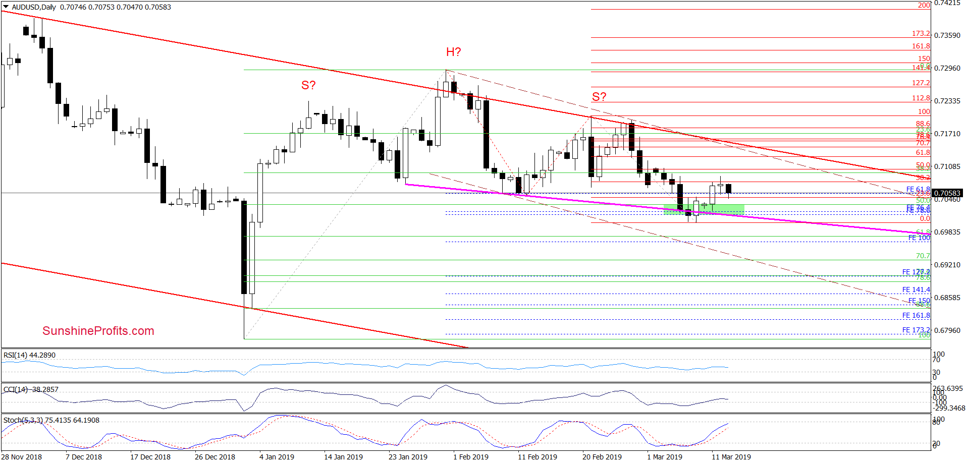 AUD/USD - daily chart