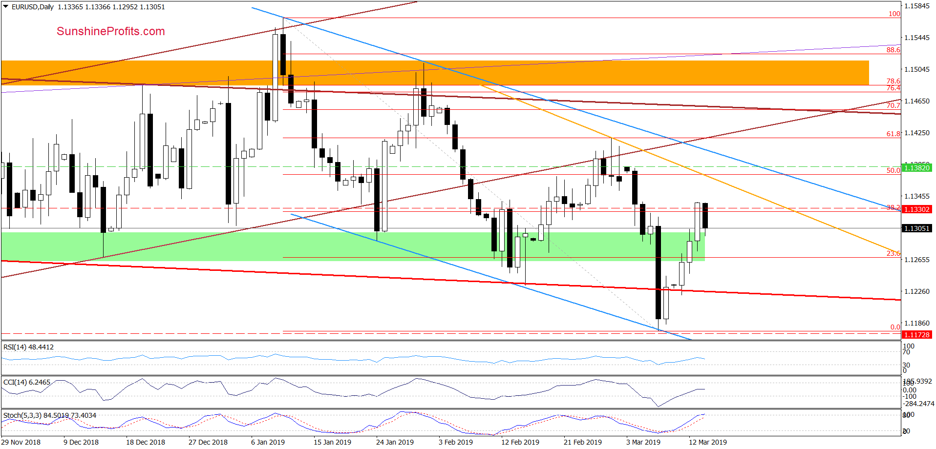 EUR/USD - daily chart