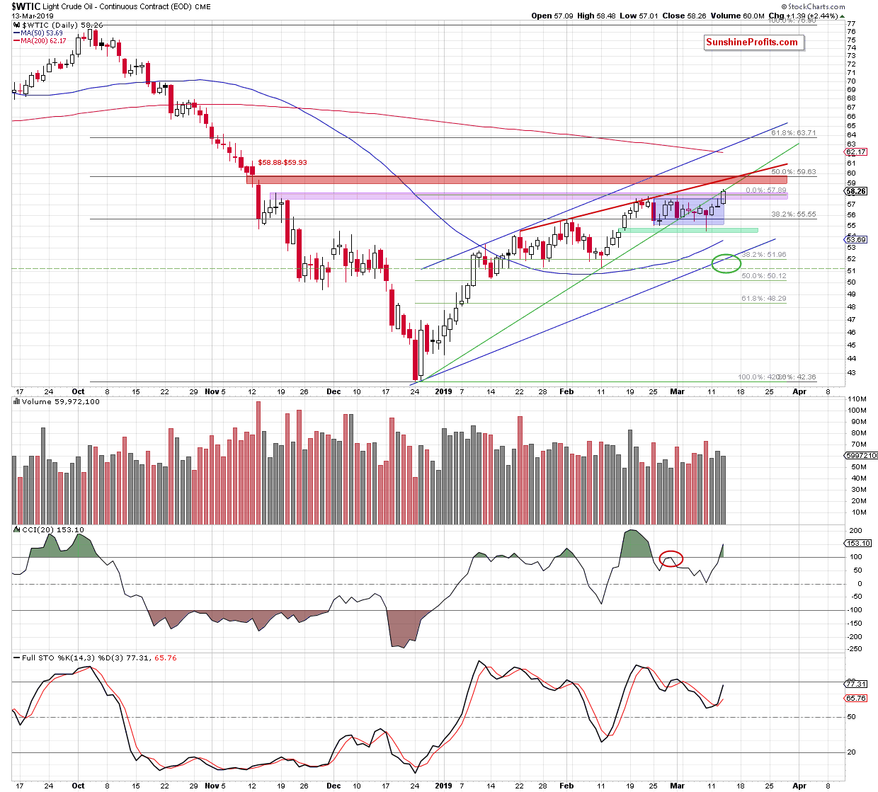 Light Crude Oil - Continuous Contract Daily