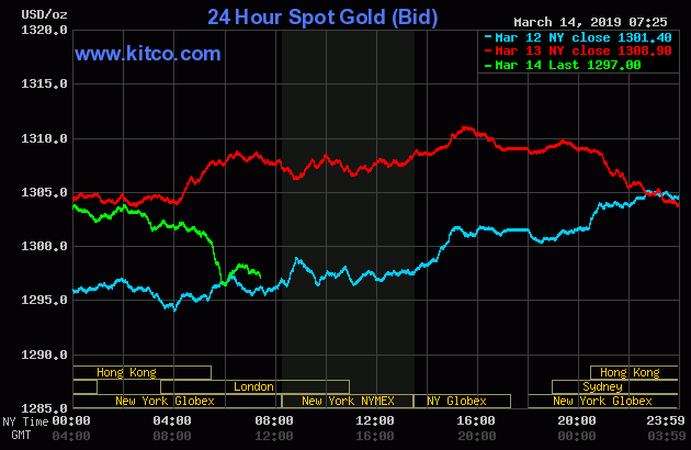 24 Hour Spot Gold (Bid)